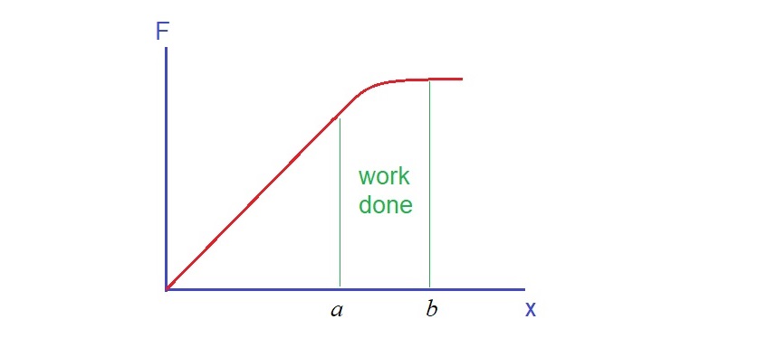 area under graph work done